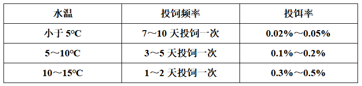 不同（tóng）水温条件下投饵率和投饲（sì）频率.png