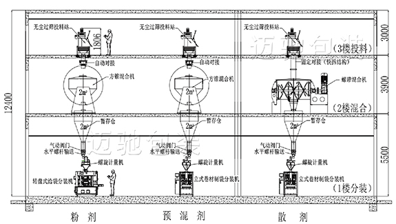 獸藥立（lì）體（tǐ）車間（jiān）布局圖